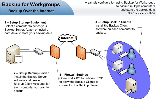 How to perform online network backup